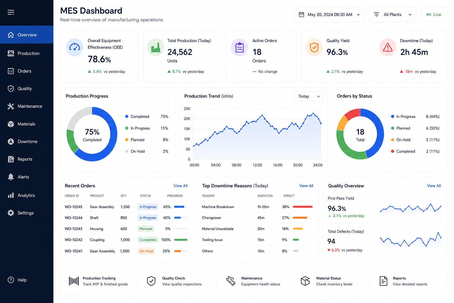 Manufacturing Execution System Dashboard